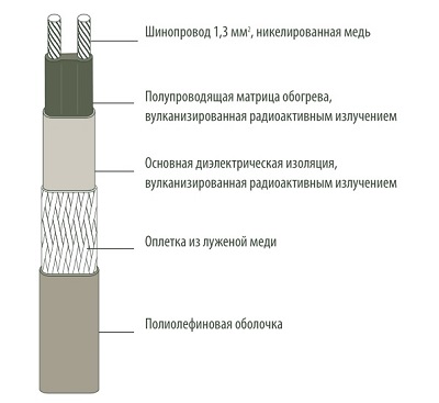 Саморегулирующийся греющий кабель Thermon RGS-2-60 OJ